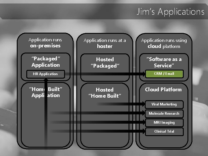 Jim’s Application runs at a hoster Application runs using cloud platform “Packaged” Application Hosted