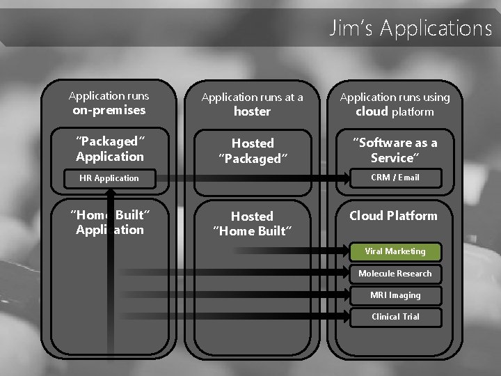 Jim’s Application runs at a hoster Application runs using cloud platform “Packaged” Application Hosted