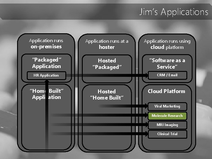 Jim’s Application runs at a hoster Application runs using cloud platform “Packaged” Application Hosted