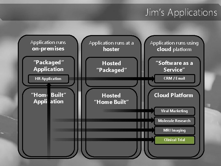 Jim’s Application runs at a hoster Application runs using cloud platform “Packaged” Application Hosted