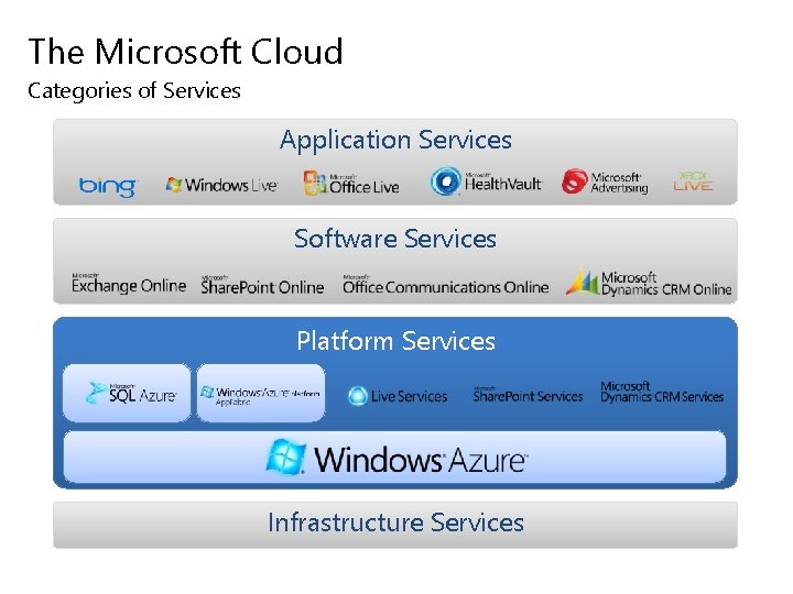 The Microsoft Cloud Categories of Services Application Services Software Services Platform Services Infrastructure Services