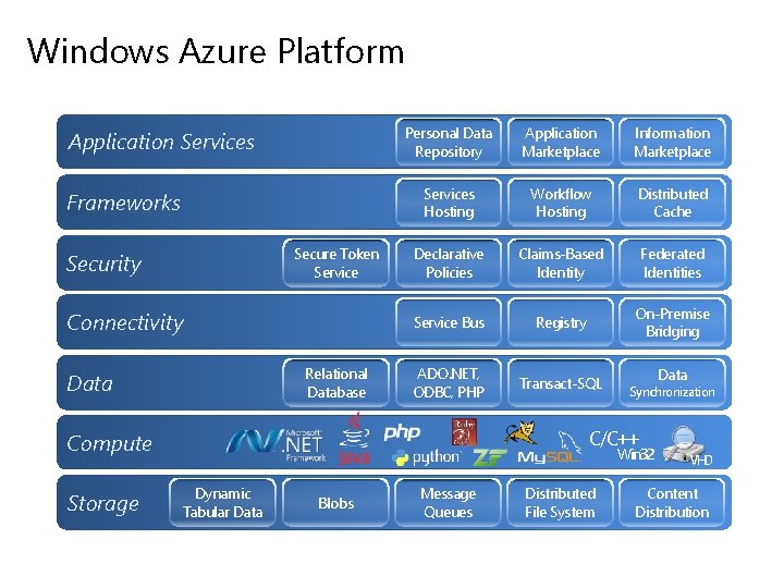 Windows Azure Platform Application Services Frameworks Secure Token Service Security Connectivity Relational Database Data