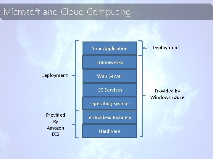 Microsoft and Cloud Computing Your Application Deployment Frameworks Deployment Web Server OS Services Operating