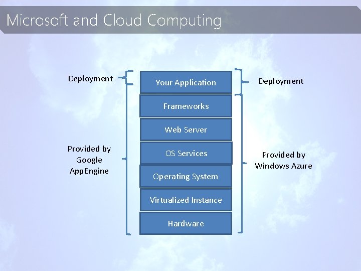 Microsoft and Cloud Computing Deployment Your Application Deployment Frameworks Web Server Provided by Google