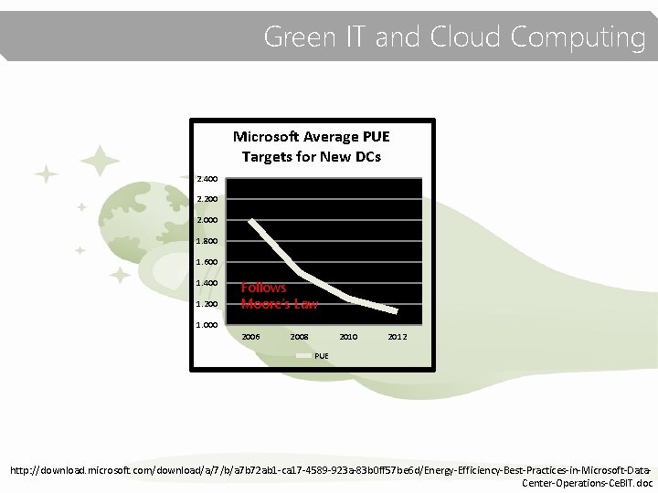 Green IT and Cloud Computing Microsoft Average PUE Targets for New DCs 2. 400