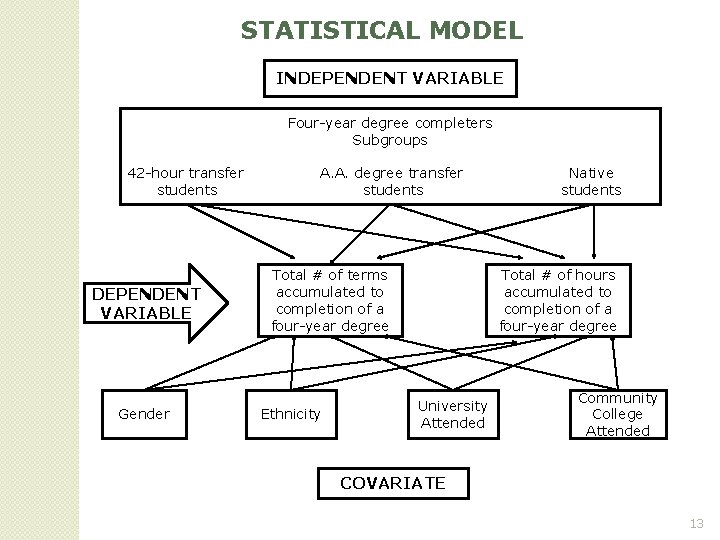 STATISTICAL MODEL INDEPENDENT VARIABLE Four-year degree completers Subgroups 42 -hour transfer students DEPENDENT VARIABLE