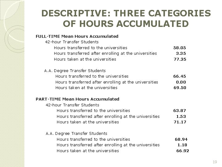 DESCRIPTIVE: THREE CATEGORIES OF HOURS ACCUMULATED FULL-TIME Mean Hours Accumulated 42 -hour Transfer Students