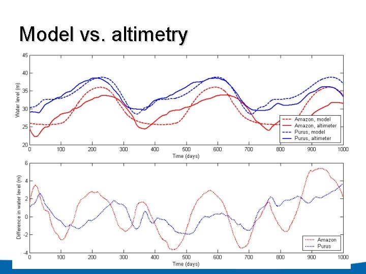 Model vs. altimetry 