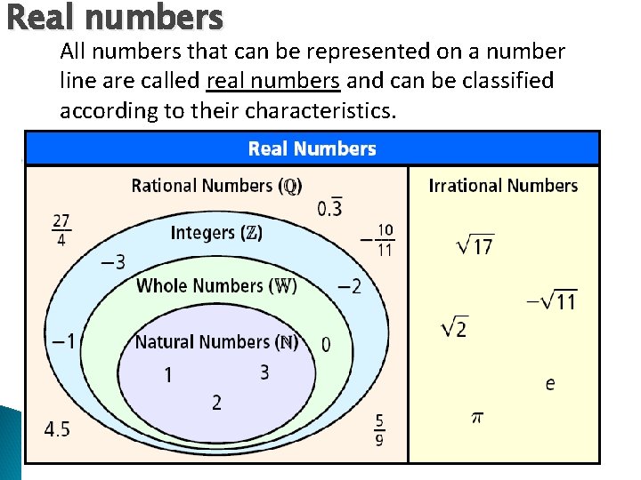 Real numbers All numbers that can be represented on a number line are called