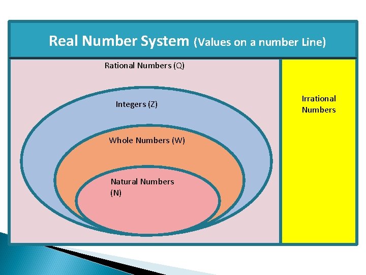 Real Number System (Values on a number Line) Rational Numbers (Q) Integers (Z) Whole