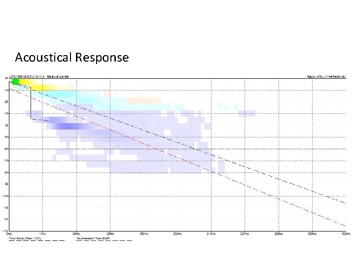 Acoustical Response Acoustical Response