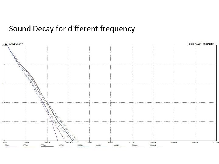 Sound Decay for different frequency Sound Decay for different frequency