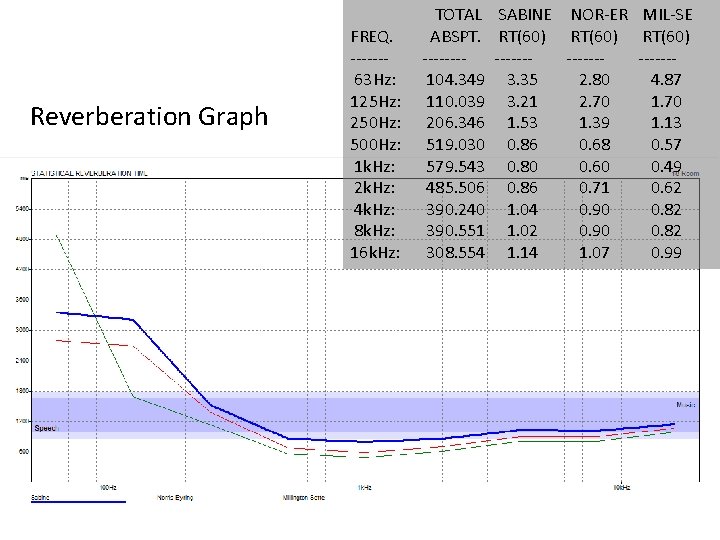 Reverberation Graph FREQ. ------63 Hz: 125 Hz: 250 Hz: 500 Hz: 1 k. Hz: Reverberation Graph FREQ. ------63 Hz: 125 Hz: 250 Hz: 500 Hz: 1 k. Hz: