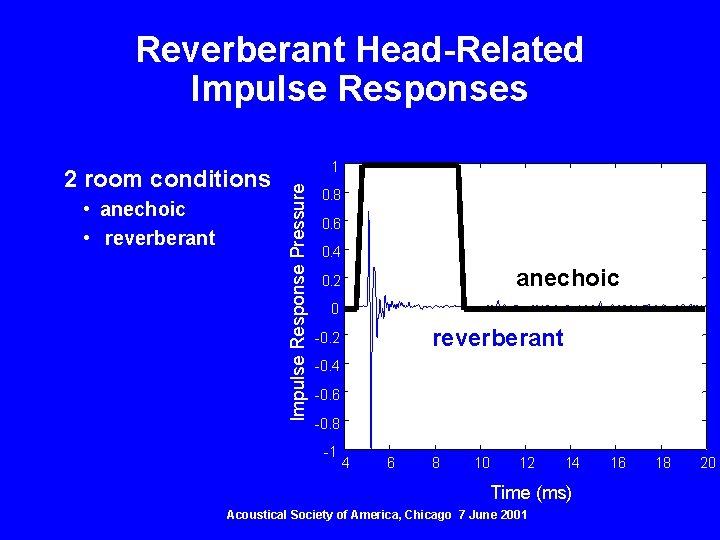 Emporal Reverberation Effect of Reverberation on Spatial Unmasking for Nearby