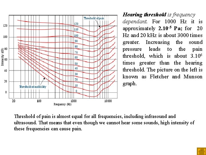 Hearing threshold is frequency dependant. For 1000 Hz it is approximately 2. 10 -5