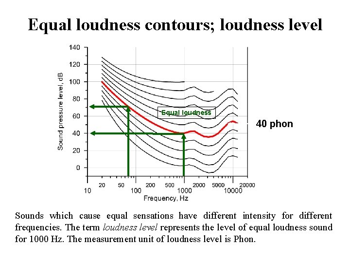 Equal loudness contours; loudness level Equal loudness 40 phon Sounds which cause equal sensations