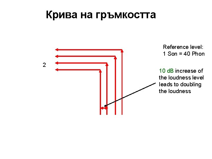 Крива на гръмкостта Reference level: 1 Son = 40 Phon 2 10 d. B