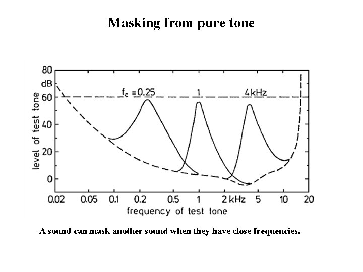 Masking from pure tone A sound can mask another sound when they have close
