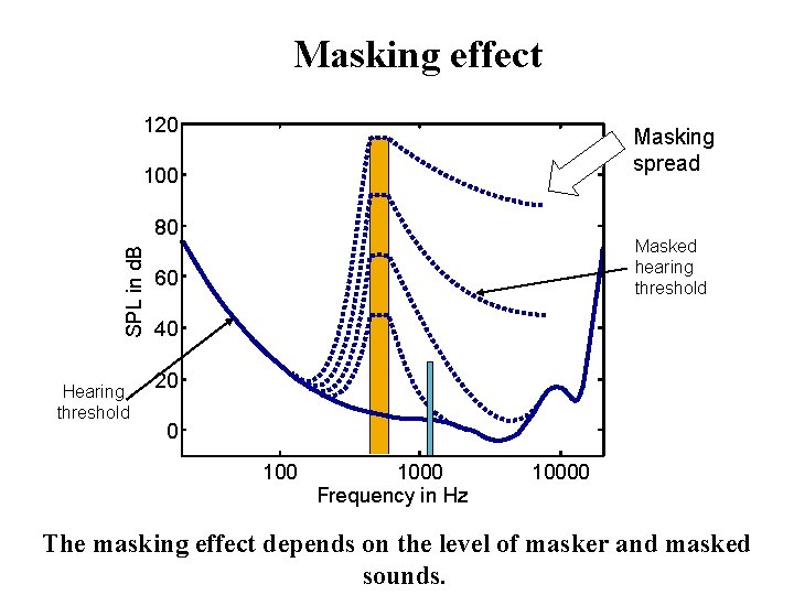 Masking effect 120 Masking spread 100 SPL in d. B 80 Hearing threshold Masked