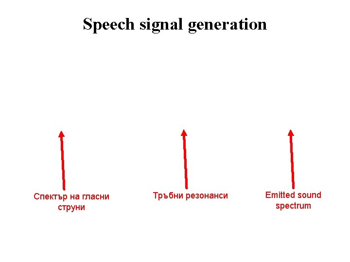 Speech signal generation Спектър на гласни струни Тръбни резонанси Emitted sound spectrum 