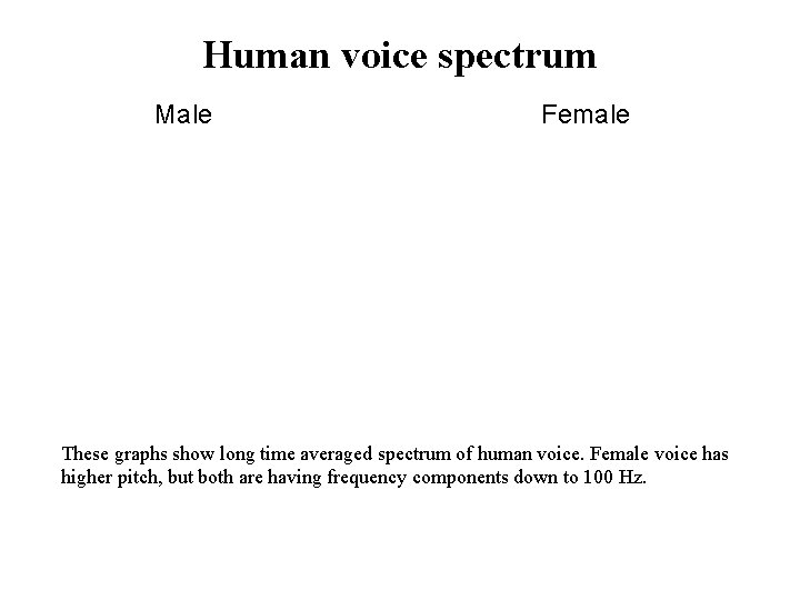Human voice spectrum Male Female These graphs show long time averaged spectrum of human