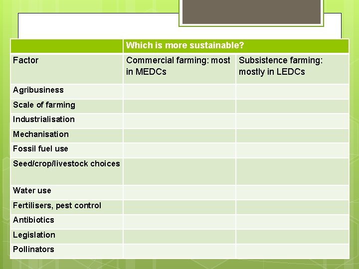 Which is more sustainable? Factor Agribusiness Scale of farming Industrialisation Mechanisation Fossil fuel use