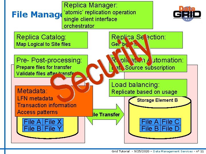 Replica Manager: ‘atomic’ replication operation File Management single client interface orchestrator Replica Catalog: Replica