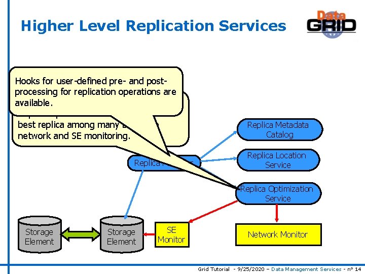 Higher Level Replication Services Hooks for user-defined pre- and postprocessing for replication operations are