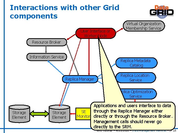 Interactions with other Grid components User Interface or Worker Node Virtual Organization Membership Service