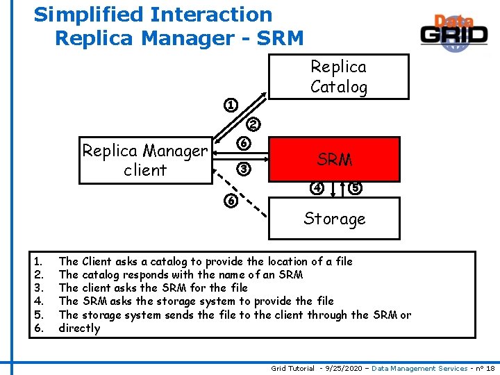 Simplified Interaction Replica Manager - SRM Replica Catalog 1 2 6 Replica Manager client