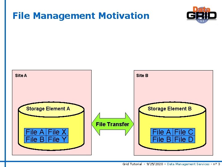 File Management Motivation Site A Site B Storage Element A Storage Element B File