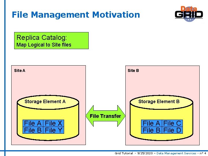 File Management Motivation Replica Catalog: Map Logical to Site files Site A Site B