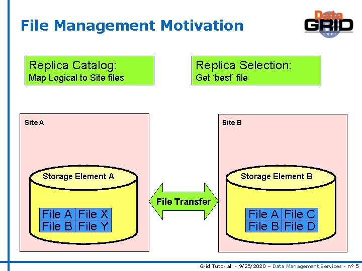 File Management Motivation Replica Catalog: Replica Selection: Map Logical to Site files Get ‘best’