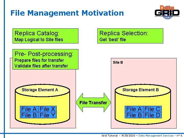 File Management Motivation Replica Catalog: Replica Selection: Map Logical to Site files Get ‘best’
