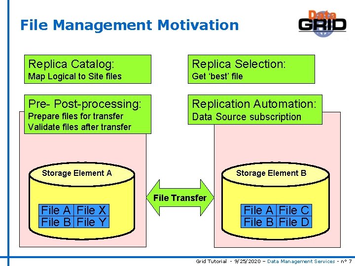 File Management Motivation Replica Catalog: Replica Selection: Map Logical to Site files Get ‘best’