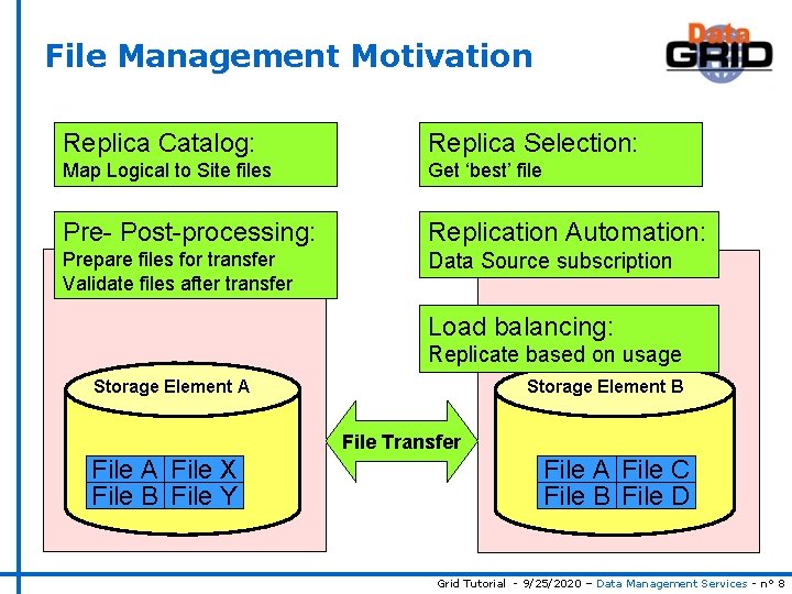File Management Motivation Replica Catalog: Replica Selection: Map Logical to Site files Get ‘best’