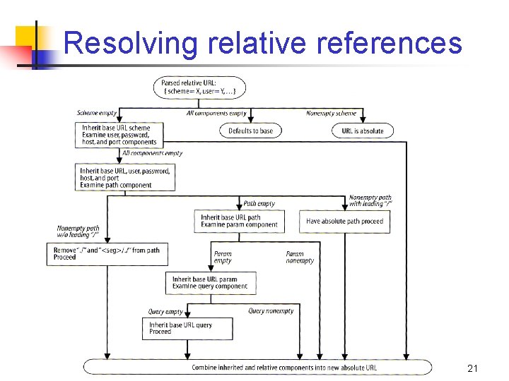 Resolving relative references 21 