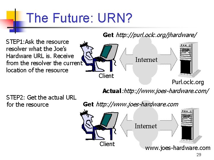 The Future: URN? STEP 1: Ask the resource resolver what the Joe’s Hardware URL
