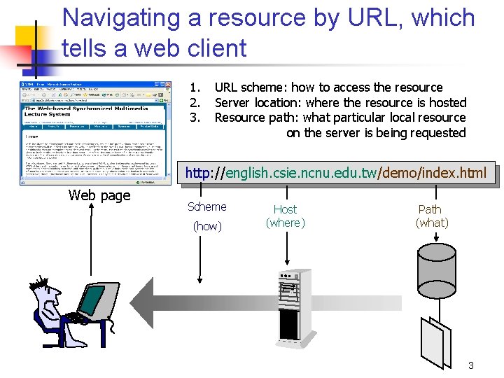 Navigating a resource by URL, which tells a web client 1. 2. 3. URL