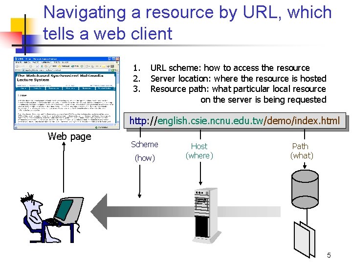 Navigating a resource by URL, which tells a web client 1. 2. 3. URL