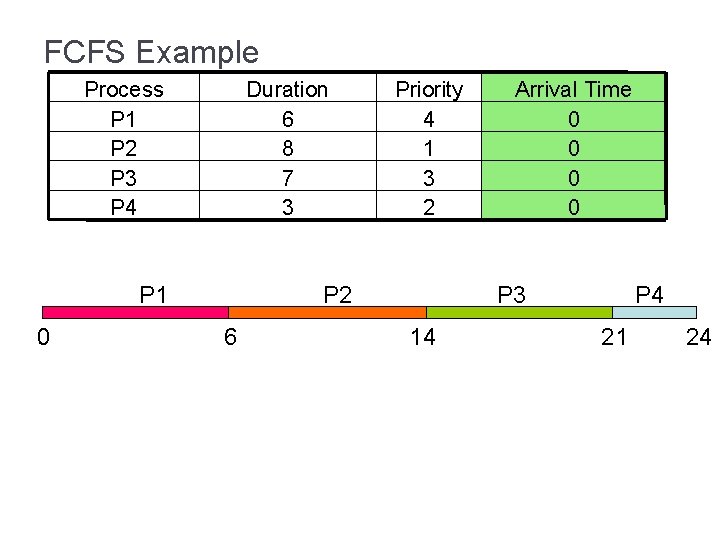 FCFS Example Process P 1 P 2 P 3 P 4 Duration 6 8