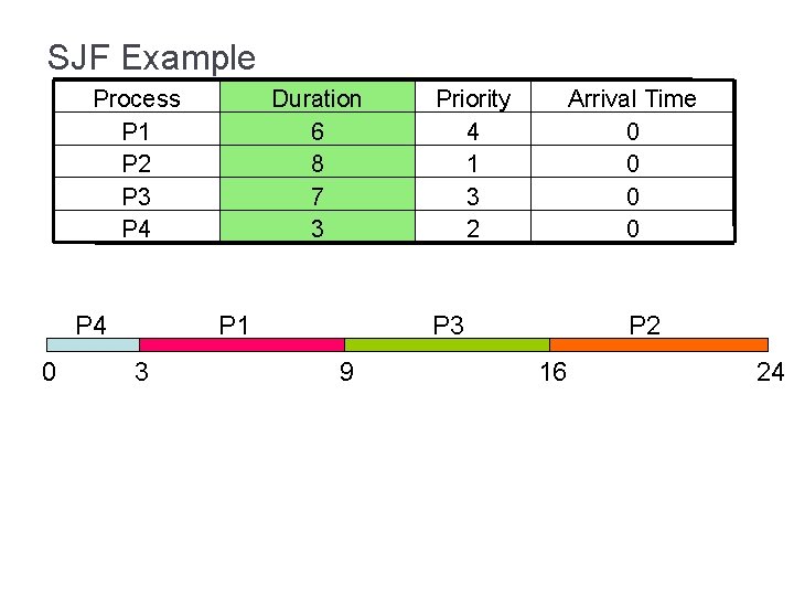 SJF Example Process P 1 P 2 P 3 P 4 0 Duration 6