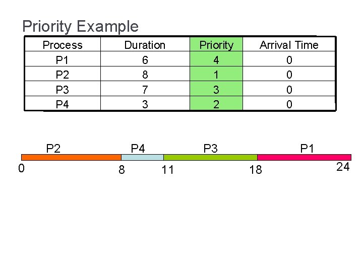 Priority Example Process P 1 P 2 P 3 P 4 Duration 6 8