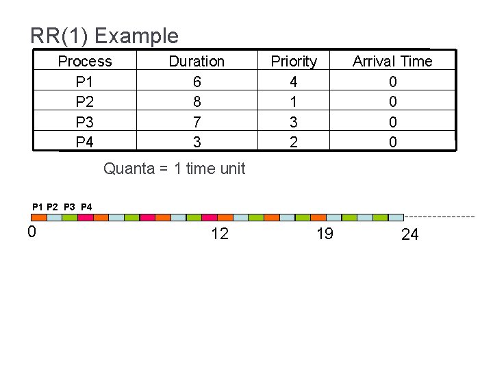 RR(1) Example Process P 1 P 2 P 3 P 4 Duration 6 8