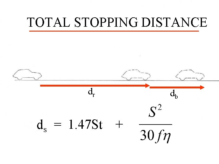 TOTAL STOPPING DISTANCE dr ds = 1. 47 St ++ db 