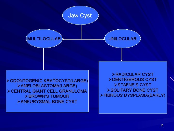 Jaw Cyst MULTILOCULAR ØODONTOGENIC KRATOCYST(LARGE) ØAMELOBLASTOMA(LARGE) ØCENTRAL GIANT CELL GRANULOMA ØBROWN’S TUMOUR ØANEURYSMAL BONE