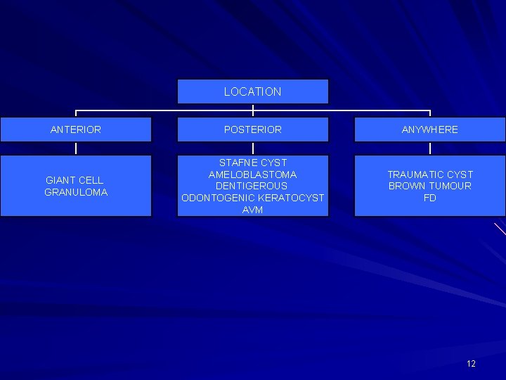 LOCATION ANTERIOR POSTERIOR ANYWHERE GIANT CELL GRANULOMA STAFNE CYST AMELOBLASTOMA DENTIGEROUS ODONTOGENIC KERATOCYST AVM