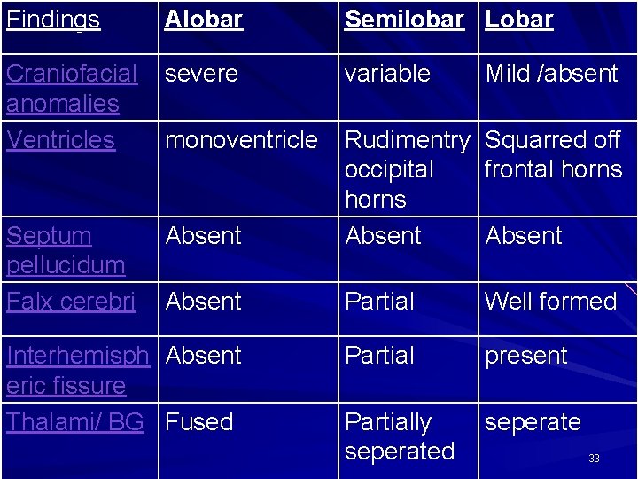 Findings Alobar Semilobar Lobar Craniofacial anomalies Ventricles severe variable Septum pellucidum Falx cerebri Mild