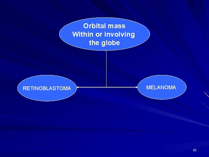 Orbital mass Within or involving the globe RETINOBLASTOMA MELANOMA 45 