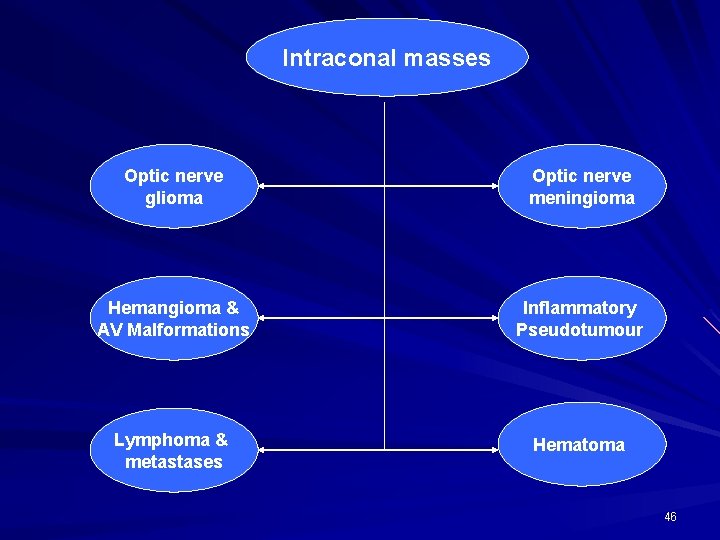 Intraconal masses Optic nerve glioma Optic nerve meningioma Hemangioma & AV Malformations Inflammatory Pseudotumour